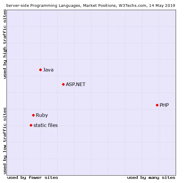 asp.net和jsp們的市場(chǎng)地位怎么樣
